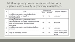 Możliwe sposoby dostosowania warunków i form
egzaminu ósmoklasisty i egzaminu gimnazjalnego:
 