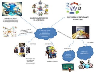 BRINDA NUEVOS PROCESOS
NUEVO ROL DE ESTUDIANTE
COMPARTE RECURSOS E
INFORMACIÓN GENERANDO DE APRENDIZAJE Y PROFESOR
NUEVOS CONOCIMIENTOS
EL PAPEL QUE JUEGAN
LAS NUEVAS
TECNOLOGIAS EN EL
PROCESO ENSEÑANZA-
APRENDIZAJE
EL ALUMNO
VENTAJAS DESVENTAJAS
EL DOCENTE
MEDIO DE
APRENDIZAJE
MEDIO DE
INSTRUCCIÓN
Y ENSEÑANZA
FACILIDAD DE USO
/INTERACCIÓN
ENSEÑANZA ALUMNOS PASIVOS
INDIVIDUALIZADA