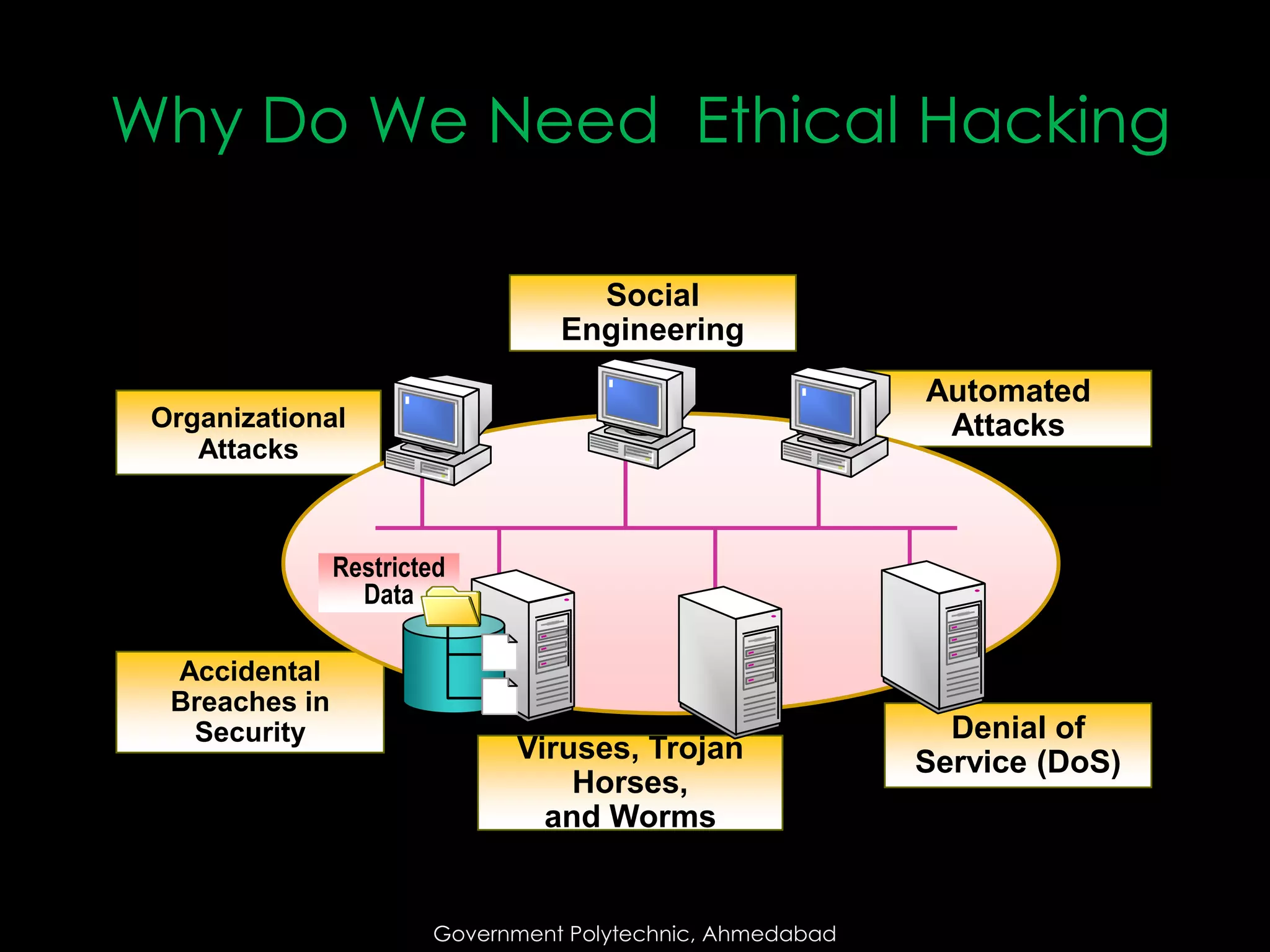 Why Do We Need Ethical Hacking
Social
Engineering
Automated
Attacks

Organizational
Attacks

Restricted
Data
Accidental
Breaches in
Security

Viruses, Trojan
Horses,
and Worms

Government Polytechnic, Ahmedabad

Government Polytechnic, Ahmedabad

Denial of
Service (DoS)

 
