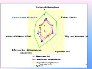 4
5
6
7
8
Hariduse kättesaadavus
Kultuur ja tervis
Riigi tase, korrastav roll
Majanduse seis
Informeeritus - kättesaadavus,
läbipaistvus
Kodanikuühiskond, NGOd
Stsenaariumi keskmine
Rikaste-vaeste Eesti
Konservatiivne, rahvuskeskne Eesti
Korporatiivne-korruptiivne Eesti
Õpi-Eesti
E-S Sarv, 2015 19
 