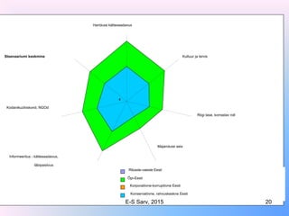 4
Hariduse kättesaadavus
Kultuur ja tervis
Riigi tase, korrastav roll
Majanduse seis
Informeeritus - kättesaadavus,
läbipaistvus
Kodanikuühiskond, NGOd
Stsenaariumi keskmine
Rikaste-vaeste Eesti
Õpi-Eesti
Korporatiivne-korruptiivne Eesti
Konservatiivne, rahvuskeskne Eesti
E-S Sarv, 2015 20
 
