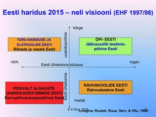 Eesti haridus 2015 – neli visiooni (EHF 1997/98)
7
Eesti ühiskonna sidususEestiühiskonnauuendusvõime
tugev
kõrge
madal
nõrk
(Loogma, Ruubel, Ruus, Sarv, & Vilu, 1998)
RAHVAKOOLIDE EESTI
Rahvuskeskne Eesti
TURU-HARIDUSE JA
ELIITKOOLIDE EESTI
Rikaste ja vaeste Eesti
ÕPI- EESTI
Jätkusuutlik teadmis-
põhine Eesti
PIDEVALT ALGAVATE
(HARIDUS)REFORMIDE EESTI
Korruptiivne-korporatiivne Eesti
E-S Sarv, 2015 7
 