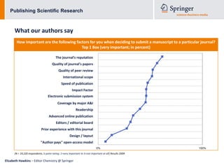 Publishing Scientific Research



      What our authors say
        How important are the following factors for you when deciding to submit a manuscript to a particular journal?
                                           Top 1 Box (very important; in percent)

                                          The journal's reputation
                                       Quality of journal's papers
                                            Quality of peer review
                                                International scope
                                               Speed of publication
                                                        Impact Factor
                                   Electronic submission system
                                           Coverage by major A&I
                                                           Readership
                                    Advanced online publication
                                          Editors / editorial board
                             Prior experience with this journal
                                                      Design / layout
                             "Author pays" open-access model
                                                                              0%                            100%
      (N = 19,220 respondents, 5-point rating: 1=very important to 5=not important at all) Results 2009

Elizabeth Hawkins – Editor Chemistry @ Springer
 