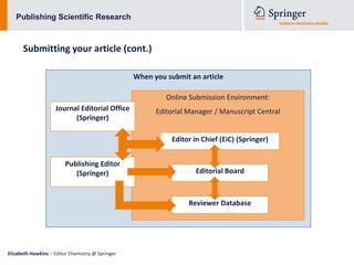 Publishing Scientific Research



      Submitting your article (cont.)

                                                  When you submit an article

                                                           Online Submission Environment:
                    Journal Editorial Office            Editorial Manager / Manuscript Central
                          (Springer)

                                                             Editor in Chief (EiC) (Springer)


                        Publishing Editor
                           (Springer)                               Editorial Board



                                                                  Reviewer Database




Elizabeth Hawkins – Editor Chemistry @ Springer
 