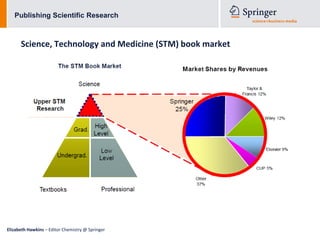 Publishing Scientific Research



      Science, Technology and Medicine (STM) book market




Elizabeth Hawkins – Editor Chemistry @ Springer
 