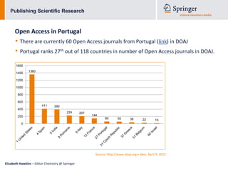 Publishing Scientific Research



      Open Access in Portugal
      • There are currently 60 Open Access journals from Portugal (link) in DOAJ
      • Portugal ranks 27th out of 118 countries in number of Open Access journals in DOAJ.
       1600
               1360
       1400

       1200

       1000

        800

        600
                        411      390
        400
                                         224      207
        200                                             144
                                                                60       55       38      22       13
          0




                                                          Source: http://www.doaj.org • date: April 9, 2012

Elizabeth Hawkins – Editor Chemistry @ Springer
 