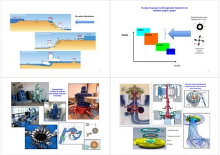 Circuitos hidráulicos
37
Os tipos de grupos turbina-gerador dependem do
binómio caudal / queda
Caudal
Queda
Pelton
Francis
Kaplan
Bolbo
38
Turbinas de ação ou de
impulsão (ao ar livre)
Turbinas de
reação
(submersas)
39
Turbinas Pelton
(turbinas de ação de
eixo vertical ou de eixo
horizontal)
Turbinas Francis (turbinas de
reação de eixo vertical ou de
eixo horizontal)
“Lâminas fixas”
“Lâminas móveis”
Evoluta
Roda
40
 