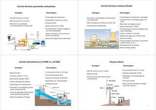 Centrais térmicas queimando combustíveis fósseis
Vantagens Desvantagens
• Importação de combustíveis
•Volatilidade e incerteza no preço
•Emissão de GEE
•Baixo rendimento (+/-50%)
•Funcionamento na base do diagrama
com baixa flexibilidade
•Lento o arranque (1 dia, ou horas se
estiver em stand-by)
•Necessita de água para arrefecimento
•Fácil de licenciar (+/-2 anos)
•Fácil de construir (2 a 3 anos)
•Previsível a sua produção
(armazenamento do combustível)
17
Centrais térmicas nucleares (fissão)
Vantagens Desvantagens
• Importação de combustíveis e tecnologia
•Licenciamento e construção longos (5+6
anos)
•Não existe tecnologia nacional
•Baixo rendimento (+/-50%)
•Funcionamento na base do diagrama com
baixa flexibilidade
•Lento o arranque (1 semana)
•Necessita de água para arrefecimento
•Risco de acidente
•Custos elevados (construção, comissão de
controlo, back-up, etc.)
•Armazenamento de resíduos
•Baixa aceitação pública
•Previsível a sua produção (armazenamento
do combustível)
•Não emite gases com efeito de estufa, GEE
•Custos baixos de exploração
18
Centrais hidroeléctricas (>10 MW ou <10 MW)
Vantagens Desvantagens
• Licenciamento lento (+/-10 anos)
•Construção longa (6 anos)
•Impactes ambientais da albufeira
•Dependência da “hidraulicidade”
•Produção sazonal
•Custo de construção elevado
•Não emite GEE
•Arranque rápido (< 2 min.)
•Rendimento elevado (>90%)
•Outras utilizações da albufeira
•Capacidade de armazenamento
•Previsível a sua produção (quando
existe armazenamento)
•Custo de exploração baixo (matéria
prima praticamente gratuita)
•Existe tecnologia em Portugal
19
Parques eólicos
Vantagens Desvantagens
• Licenciamento lento (+/-5 anos)
•Impactes ambientais VISUAL
•Dificuldade na previsibilidade da
produção
•Produção sazonal
•Não é possível armazenar a energia
produzida a não ser …
•Fácil de construir (8 a 12 meses)
•Não emite GEE
•Custo de construção baixo (matéria
prima gratuita)
20
 