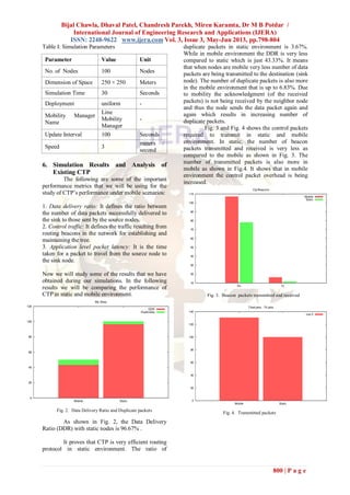 Bijal Chawla, Dhaval Patel, Chandresh Parekh, Miren Karamta, Dr M B Potdar /
International Journal of Engineering Research and Applications (IJERA)
ISSN: 2248-9622 www.ijera.com Vol. 3, Issue 3, May-Jun 2013, pp.798-804
800 | P a g e
Table I: Simulation Parameters
Parameter Value Unit
No. of Nodes 100 Nodes
Dimension of Space 250 × 250 Meters
Simulation Time 30 Seconds
Deployment uniform -
Mobility Manager
Name
Line
Mobility
Manager
-
Update Interval 100 Seconds
Speed 3
meters /
second
6. Simulation Results and Analysis of
Existing CTP
The following are some of the important
performance metrics that we will be using for the
study of CTP’s performance under mobile scenarios:
1. Data delivery ratio: It defines the ratio between
the number of data packets successfully delivered to
the sink to those sent by the source nodes.
2. Control traffic: It defines the traffic resulting from
routing beacons in the network for establishing and
maintaining the tree.
3. Application level packet latency: It is the time
taken for a packet to travel from the source node to
the sink node.
Now we will study some of the results that we have
obtained during our simulations. In the following
results we will be comparing the performance of
CTP in static and mobile environment.
Fig. 2. Data Delivery Ratio and Duplicate packets
As shown in Fig. 2, the Data Delivery
Ratio (DDR) with static nodes is 96.67% .
It proves that CTP is very efficient routing
protocol in static environment. The ratio of
duplicate packets in static environment is 3.67%.
While in mobile environment the DDR is very less
compared to static which is just 43.33%. It means
that when nodes are mobile very less number of data
packets are being transmitted to the destination (sink
node). The number of duplicate packets is also more
in the mobile environment that is up to 6.83%. Due
to mobility the acknowledgment (of the received
packets) is not being received by the neighbor node
and thus the node sends the data packet again and
again which results in increasing number of
duplicate packets.
Fig. 3 and Fig. 4 shows the control packets
required to transmit in static and mobile
environment. In static, the number of beacon
packets transmitted and received is very less as
compared to the mobile as shown in Fig. 3. The
number of transmitted packets is also more in
mobile as shown in Fig.4. It shows that in mobile
environment the control packet overhead is being
increased.
Fig. 3. Beacon packets transmitted and received
Fig. 4. Transmitted packets
 