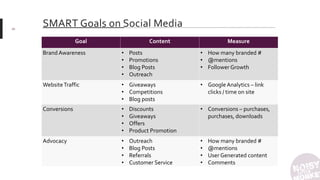 SMART Goals on Social Media
Goal Content Measure
Brand Awareness • Posts
• Promotions
• Blog Posts
• Outreach
• How many branded #
• @mentions
• Follower Growth
WebsiteTraffic • Giveaways
• Competitions
• Blog posts
• Google Analytics – link
clicks / time on site
Conversions • Discounts
• Giveaways
• Offers
• Product Promotion
• Conversions – purchases,
purchases, downloads
Advocacy • Outreach
• Blog Posts
• Referrals
• Customer Service
• How many branded #
• @mentions
• User Generated content
• Comments
20
 
