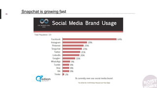 89
Snapchat is growing fast
 