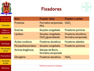 Métodos de estudo em histologia
Fixadores
Alvo Fixador ideal Fixador a evitar
Proteínas Formalina tamponada,
PFA
OsO4
Enzimas Secções congeladas Fixadores químicos
Lipídeos Secções congeladas,
OsO4
/glutaraldeído
Fixadores alcoólicos,
formalina tamponada
Ácidos nucléicos Fixadores alcoólicos Fixadores aldeídos
Mucopolissacarídeos Secções congeladas Fixadores químicos
Aminas biogênicas Solução de Bouin,
formalina tamponada
Glicogênio Fixadores alcoólicos OsO4
Preparação
de lâminas
Coloração
Histo- e
citoquímica
Imuno
Hibridação
Microscopia
de luz
Fluorescência
Contraste
de fase
Eletrônica
 