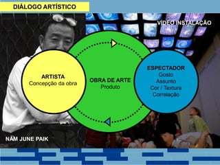 NAM JUNE PAIK
VÍDEO INSTALAÇÃO
DIÁLOGO ARTÍSTICO
OBRA DE ARTE
Produto
ARTISTA
Concepção da obra
ESPECTADOR
Gosto
Assunto
Cor / Textura
Correlação
 