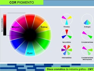 COR PIGMENTO
Disco cromático da indústria gráfica - CMY
Cyan
Magent Yellow
 