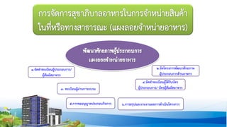 3. ทะเบียนผู้ผ่านการอบรม
2.จัดโครงการพัฒนาศักยภาพ
ผู้ประกอบการด้านอาหาร
1.จัดทาทะเบียนผู้ประกอบการ/
ผู้สัมผัสอาหาร
4.จัดทาทะเบียนผู้ได้รับบัตร
ผู้ประกอบการ/ บัตรผู้สัมผัสอาหาร
5.การขออนุญาตประกอบกิจการ 6.การสรุปและงายงานผลการดาเนินโครงการ
 