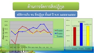 สถิติการเก็บ ขน สิ่งปฏิกูล ตั้งแต่ ปี พ.ศ. 2555-2557
0
50
100
150
200
250
300
ต.ค. พ.ย. ธ.ค. ม.ค. ก.พ. มี.ค. เม.ย. พ.ค. มิ.ย. ก.ค. ส.ค. ก.ย.
ปริมตร(ลบ.เมตร)
ปี 2555
ปี 2556
ปี 2557
0
500
1000
1500
2000
2500
ปี 2555 ปี 2556 ปี 2557
1,920.00
2,215.50
1,806.00
 
