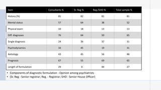 • Components of diagnostic formulation - Opinion among psychiatrists
• (Sr. Reg - Senior registrar; Reg. - Registrar; SHO - Senior House Officer)
Item Consultants % Sr. Reg % Reg./SHO % Total sample %
History (%) 81 82 81 81
Mental status 57 64 38 52
Physical exam 10 18 13 13
Diff. diagnoses 76 64 50 65
Single diagnosis 24 36 37 31
Psychodynamics 33 45 19 31
Aetiology 43 45 56 48
Prognosis 67 55 69 65
Length of formulation 29 0 44 27
 
