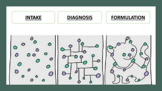 INTAKE DIAGNOSIS FORMULATION
 
