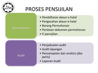 PROSES PENSIJILAN
               • Pendaftaran akaun e-halal
               • Pengesahan akaun e-halal
               • Borang Permohonan
Permohonan
               • Penilaian dokumen permohonan
               • Fi pensijilan


               • Penjadualan audit
               • Audit lapangan
               • Pensampelan dan analisis (jika
  Audit          perlu)
               • Laporan Audit
 