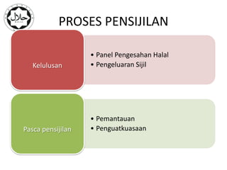 PROSES PENSIJILAN

                   • Panel Pengesahan Halal
   Kelulusan       • Pengeluaran Sijil




                   • Pemantauan
Pasca pensijilan   • Penguatkuasaan
 