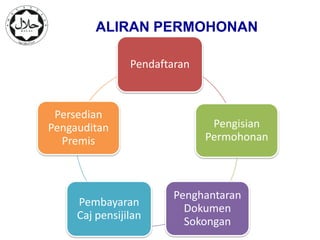 ALIRAN PERMOHONAN

                              Pendaftaran



             Persedian
            Pengauditan                      Pengisian
              Premis                        Permohonan



                                      Penghantaran
                   Pembayaran
                                        Dokumen
                   Caj pensijilan
                                        Sokongan
www.halal.gov.my
 