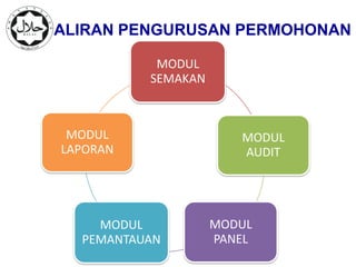 ALIRAN PENGURUSAN PERMOHONAN

                            MODUL
                           SEMAKAN



                MODUL                   MODUL
               LAPORAN                  AUDIT




                     MODUL           MODUL
                   PEMANTAUAN        PANEL
www.halal.gov.my
 