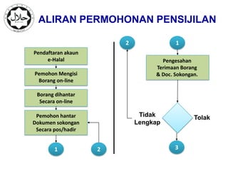 ALIRAN PERMOHONAN PENSIJILAN

                        2               1
Pendaftaran akaun
     e-Halal                       Pengesahan
                                 Terimaan Borang
Pemohon Mengisi                  & Doc. Sokongan.
 Borang on-line

 Borang dihantar
  Secara on-line

 Pemohon hantar              Tidak             Tolak
Dokumen sokongan            Lengkap
 Secara pos/hadir


       1            2                   3
 