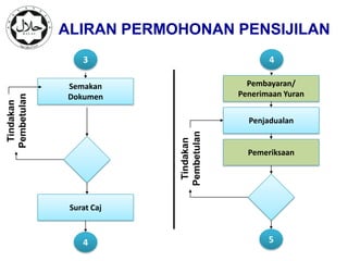 ALIRAN PERMOHONAN PENSIJILAN
                 3                            4

             Semakan                     Pembayaran/
             Dokumen                   Penerimaan Yuran
Pembetulan
 Tindakan




                                         Penjadualan




                          Pembetulan
                           Tindakan
                                         Pemeriksaan




              Surat Caj



                 4                            5
 