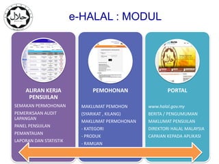 e-HALAL : MODUL




        ALIRAN KERJA             PEMOHONAN                PORTAL
         PENSIJILAN
  SEMAKAN PERMOHONAN        MAKLUMAT PEMOHON      www.halal.gov.my
  PEMERIKSAAN AUDIT         (SYARIKAT , KILANG)   BERITA / PENGUMUMAN
  LAPANGAN
                            MAKLUMAT PERMOHONAN   MAKLUMAT PENSIJILAN
  PANEL PENSIJILAN
                            - KATEGORI            DIREKTORI HALAL MALAYSIA
  PEMANTAUAN
                            - PRODUK              CAPAIAN KEPADA APLIKASI
  LAPORAN DAN STATISTIK
                            - RAMUAN

www.halal.gov.my
 