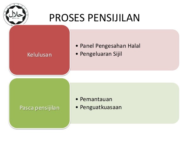 Sistem Pensijilan Halal Malaysia : Presentation Ehalal / Berkaitan