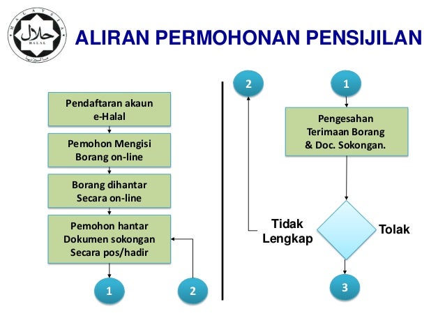 Sistem Pensijilan Halal Malaysia / Hanya Jakim Jain Keluar Sijil Halal