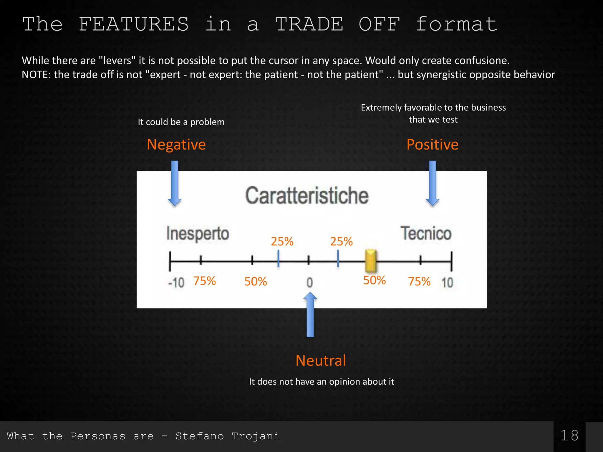 The FEATURES in a TRADE OFF format
18
While there are "levers" it is not possible to put the cursor in any space. Would only create confusione.
NOTE: the trade off is not "expert - not expert: the patient - not the patient" ... but synergistic opposite behavior
PositiveNegative
It does not have an opinion about it
50%75% 50% 75%
25% 25%
Neutral
Extremely favorable to the business
that we testIt could be a problem
What the Personas are - Stefano Trojani
 