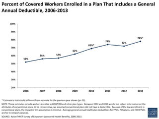 Percent of Covered Workers Enrolled in a Plan That Includes a General
Annual Deductible, 2006-2013
52%
56% 57%
62%
69%*
74%
72%
78%*
20%
30%
40%
50%
60%
70%
80%
90%
100%
2006 2007 2008 2009 2010 2011 2012 2013
* Estimate is statistically different from estimate for the previous year shown (p<.05).
NOTE: These estimates include workers enrolled in HDHP/SO and other plan types. Between 2012 and 2013 we did not collect information on the
attributes of conventional plans, to be conservative, we assumed conventional plans did not have a deductible. Because of the low enrollment in
conventional plans, the impact of this assumption is minimal. Average general annual health plan deductibles for PPOs, POS plans, and HDHP/SOs
are for in-network services.
SOURCE: Kaiser/HRET Survey of Employer-Sponsored Health Benefits, 2006-2013.
 