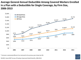 $775
$852
$1,124*
$1,254
$1,391
$1,537
$1,596
$1,715
$496 $519 $553
$640*
$686
$757
$875* $884
$584 $616
$735*
$826*
$917*
$991
$1,097* $1,135
$0
$200
$400
$600
$800
$1,000
$1,200
$1,400
$1,600
$1,800
$2,000
2006 2007 2008 2009 2010 2011 2012 2013
All Small Firms
All Large Firms
All Firms
Average General Annual Deductible Among Covered Workers Enrolled
in a Plan with a Deductible for Single Coverage, by Firm Size,
2006-2013
* Estimate is statistically different from estimate for the previous year shown (p<.05).
SOURCE: Kaiser/HRET Survey of Employer-Sponsored Health Benefits, 2006-2013.
 