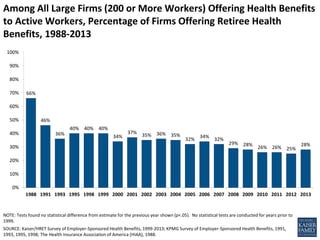 Among All Large Firms (200 or More Workers) Offering Health Benefits
to Active Workers, Percentage of Firms Offering Retiree Health
Benefits, 1988-2013
66%
46%
36%
40% 40% 40%
34%
37%
35% 36% 35%
32%
34%
32%
29% 28%
26% 26% 25%
28%
0%
10%
20%
30%
40%
50%
60%
70%
80%
90%
100%
1988 1991 1993 1995 1998 1999 2000 2001 2002 2003 2004 2005 2006 2007 2008 2009 2010 2011 2012 2013
NOTE: Tests found no statistical difference from estimate for the previous year shown (p<.05). No statistical tests are conducted for years prior to
1999.
SOURCE: Kaiser/HRET Survey of Employer-Sponsored Health Benefits, 1999-2013; KPMG Survey of Employer-Sponsored Health Benefits, 1991,
1993, 1995, 1998; The Health Insurance Association of America (HIAA), 1988.
 