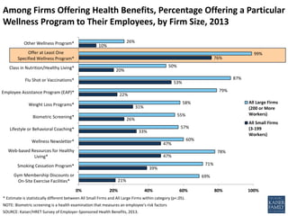 Among Firms Offering Health Benefits, Percentage Offering a Particular
Wellness Program to Their Employees, by Firm Size, 2013
* Estimate is statistically different between All Small Firms and All Large Firms within category (p<.05).
NOTE: Biometric screening is a health examination that measures an employee's risk factors
SOURCE: Kaiser/HRET Survey of Employer-Sponsored Health Benefits, 2013.
21%
39%
47%
47%
33%
26%
31%
22%
53%
20%
76%
10%
69%
71%
78%
60%
57%
55%
58%
79%
87%
50%
99%
26%
0% 20% 40% 60% 80% 100%
Gym Membership Discounts or
On-Site Exercise Facilities*
Smoking Cessation Program*
Web-based Resources for Healthy
Living*
Wellness Newsletter*
Lifestyle or Behavioral Coaching*
Biometric Screening*
Weight Loss Programs*
Employee Assistance Program (EAP)*
Flu Shot or Vaccinations*
Class in Nutrition/Healthy Living*
Offer at Least One
Specified Wellness Program*
Other Wellness Program*
All Large Firms
(200 or More
Workers)
All Small Firms
(3-199
Workers)
 