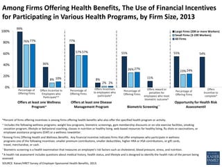 Among Firms Offering Health Benefits, The Use of Financial Incentives
for Participating in Various Health Programs, by Firm Size, 2013
99%
77%
55% 55%
76%
57%
26% 23%
77%
57%
27% 24%
36%
8% 11%
54%
8%
2%
10%
2%
0%
20%
40%
60%
80%
100%
Offers at least one Wellness
Program~
Offers at least one Disease
Management Program Biometric Screening``
Opportunity for Health Risk
Assessment‡
Large Firms (200 or more Workers)
Small Firms (3-199 Workers)
All Firms
Offers Incentives
to employees who
participate*
Offers reward or
penalties for
employees who meet
biometric outcome*
Offers
Incentive to
complete*
*Percent of firms offering incentives is among firms offering health benefits who also offer the specified health program or activity.
~ Includes the following wellness programs: weight loss programs, biometric screenings, gym membership discounts or on-site exercise facilities, smoking
cessation program, lifestyle or behavioral coaching, classes in nutrition or healthy living, web-based resources for healthy living, flu shots or vaccinations, or
employee assistance programs (EAP) or a wellness newsletter.
^Among Firms Offering Health and Wellness Benefits. Any financial incentive indicates firms that offer employees who participate in wellness
programs one of the following incentives: smaller premium contributions, smaller deductibles, higher HRA or HSA contributions, or gift cards,
travel, merchandise, or cash.
``Biometric screening is a health examination that measures an employee's risk factors such as cholesterol, blood pressure, stress, and nutrition.
‡ A health risk assessment includes questions about medical history, health status, and lifestyle and is designed to identify the health risks of the person being
assessed.
SOURCE: Kaiser/HRET Survey of Employer-Sponsored Health Benefits, 2013.
Percentage of
Offering Firms
Percentage of
Offering Firms
Percentage of
Offering Firms
Percentage of
Offering Firms
Offers Incentive to
Employees who
Participate*^
 