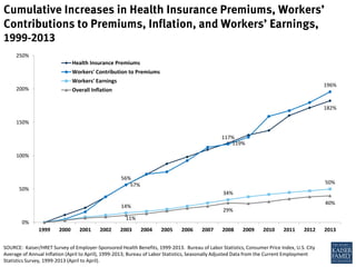 Cumulative Increases in Health Insurance Premiums, Workers’
Contributions to Premiums, Inflation, and Workers’ Earnings,
1999-2013
57%
119%
182%
56%
117%
196%
14%
34%
50%
11%
29%
40%
0%
50%
100%
150%
200%
250%
1999 2000 2001 2002 2003 2004 2005 2006 2007 2008 2009 2010 2011 2012 2013
Health Insurance Premiums
Workers' Contribution to Premiums
Workers' Earnings
Overall Inflation
SOURCE: Kaiser/HRET Survey of Employer-Sponsored Health Benefits, 1999-2013. Bureau of Labor Statistics, Consumer Price Index, U.S. City
Average of Annual Inflation (April to April), 1999-2013; Bureau of Labor Statistics, Seasonally Adjusted Data from the Current Employment
Statistics Survey, 1999-2013 (April to April).
 