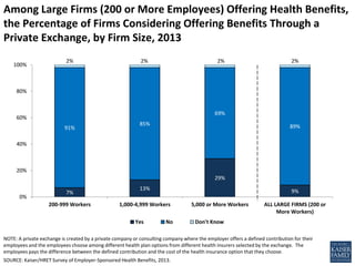 Among Large Firms (200 or More Employees) Offering Health Benefits,
the Percentage of Firms Considering Offering Benefits Through a
Private Exchange, by Firm Size, 2013
NOTE: A private exchange is created by a private company or consulting company where the employer offers a defined contribution for their
employees and the employees choose among different health plan options from different health insurers selected by the exchange. The
employees pays the difference between the defined contribution and the cost of the health insurance option that they choose.
SOURCE: Kaiser/HRET Survey of Employer-Sponsored Health Benefits, 2013.
7%
13%
29%
9%
91%
85%
69%
89%
2% 2% 2% 2%
0%
20%
40%
60%
80%
100%
200-999 Workers 1,000-4,999 Workers 5,000 or More Workers ALL LARGE FIRMS (200 or
More Workers)
Yes No Don't Know
 