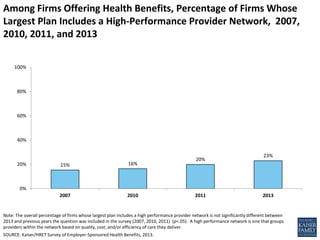 Among Firms Offering Health Benefits, Percentage of Firms Whose
Largest Plan Includes a High-Performance Provider Network, 2007,
2010, 2011, and 2013
Note: The overall percentage of firms whose largest plan includes a high performance provider network is not significantly different between
2013 and previous years the question was included in the survey (2007, 2010, 2011) (p<.05). A high performance network is one that groups
providers within the network based on quality, cost, and/or efficiency of care they deliver.
SOURCE: Kaiser/HRET Survey of Employer-Sponsored Health Benefits, 2013.
15% 16%
20%
23%
0%
20%
40%
60%
80%
100%
2007 2010 2011 2013
 