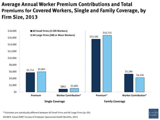 $5,711
$862
$15,581
$5,284
$5,967
$1,065
$16,715
$4,226
$0
$2,000
$4,000
$6,000
$8,000
$10,000
$12,000
$14,000
$16,000
$18,000
Premium Worker Contribution* Premium* Worker Contribution*
All Small Firms (3-199 Workers)
All Large Firms (200 or More Workers)
Single Coverage Family Coverage
Average Annual Worker Premium Contributions and Total
Premiums for Covered Workers, Single and Family Coverage, by
Firm Size, 2013
* Estimates are statistically different between All Small Firms and All Large Firms (p<.05).
SOURCE: Kaiser/HRET Survey of Employer-Sponsored Health Benefits, 2013.
 