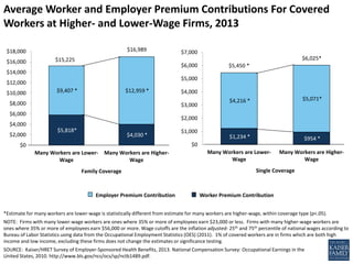 $5,818*
$4,030 *
$9,407 * $12,959 *
$0
$2,000
$4,000
$6,000
$8,000
$10,000
$12,000
$14,000
$16,000
$18,000
Many Workers are Lower-
Wage
Many Workers are Higher-
Wage
Family Coverage
$15,225
$16,989
Average Worker and Employer Premium Contributions For Covered
Workers at Higher- and Lower-Wage Firms, 2013
*Estimate for many workers are lower-wage is statistically different from estimate for many workers are higher-wage, within coverage type (p<.05).
NOTE: Firms with many lower-wage workers are ones where 35% or more of employees earn $23,000 or less. Firms with many higher-wage workers are
ones where 35% or more of employees earn $56,000 or more. Wage cutoffs are the inflation adjusted- 25th and 75th percentile of national wages according to
Bureau of Labor Statistics using data from the Occupational Employment Statistics (OES) (2011). 1% of covered workers are in firms which are both high
income and low income, excluding these firms does not change the estimates or significance testing.
SOURCE: Kaiser/HRET Survey of Employer-Sponsored Health Benefits, 2013. National Compensation Survey: Occupational Earnings in the
United States, 2010. http://www.bls.gov/ncs/ocs/sp/nctb1489.pdf.
$1,234 * $954 *
$4,216 * $5,071*
$0
$1,000
$2,000
$3,000
$4,000
$5,000
$6,000
$7,000
Many Workers are Lower-
Wage
Many Workers are Higher-
Wage
Single Coverage
$5,450 *
$6,025*
Worker Premium ContributionEmployer Premium Contribution
 