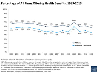 66%
68% 68%
66% 66%
63%
60% 61%
59%
63%
59%
69%*
60%* 61%
57%
55% 57% 58% 58%
55%
52%
47%
49%
45%
50%
47%
59%*
48%*
50%
45%
0%
10%
20%
30%
40%
50%
60%
70%
80%
90%
100%
1999 2000 2001 2002 2003 2004 2005 2006 2007 2008 2009 2010 2011 2012 2013
All Firms
Firms with 3-9 Workers
Percentage of All Firms Offering Health Benefits, 1999-2013
*Estimate is statistically different from estimate for the previous year shown (p<.05).
NOTE: Estimates presented in this exhibit are based on the sample of both firms that completed the entire survey and those that answered just
one question about whether they offer health benefits. The percentage of firms offering health benefits is largely driven by small firms. The large
increase in 2010 was primarily driven by a 12 percentage point increase in offering among firms with 3 to 9 workers. In 2011, 48% of firms with 3
to 9 employees offer health benefits, a level more consistent with levels from recent years other than 2010. The overall 2011 offer rate is
consistent with the long term trend, indicating that the high 2010 offer rate may be an aberration.
SOURCE: Kaiser/HRET Survey of Employer-Sponsored Health Benefits, 1999-2013.
 