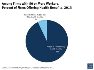 93%
7%
SOURCE: Kaiser/HRET Survey of Employer-Sponsored Health Benefits, 2013.
Among Firms with 50 or More Workers,
Percent of Firms Offering Health Benefits, 2013
Percent of Firms Offering
Health Benefits
Percent of Firms that Do Not
Offer Health Benefits
 