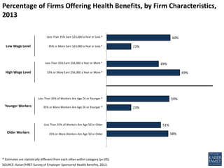 60%
23%
49%
69%
59%
23%
51%
58%
* Estimates are statistically different from each other within category (p<.05).
SOURCE: Kaiser/HRET Survey of Employer-Sponsored Health Benefits, 2013.
Percentage of Firms Offering Health Benefits, by Firm Characteristics,
2013
Low Wage Level
Less Than 35% Earn $23,000 a Year or Less *
35% or More Earn $23,000 a Year or Less *
High Wage Level
Less Than 35% Earn $56,000 a Year or More *
35% or More Earn $56,000 a Year or More *
Younger Workers
Less Than 35% of Workers Are Age 26 or Younger *
35% or More Workers Are Age 26 or Younger *
Older Workers
Less Than 35% of Workers Are Age 50 or Older
35% or More Workers Are Age 50 or Older
 