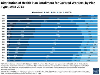 <1%
<1%
1%
1%
1%
2%
3%
3%
3%
5%
5%
4%
7%
8%
10%
27%
46%
73%
14%
16%
17%
19%
20%
20%
21%
20%
21%
25%
24%
27%
24%
29%
28%
31%
21%
16%
57%
56%
55%
58%
60%
58%
57%
60%
61%
55%
54%
52%
46%
42%
39%
28%
26%
11%
9%
9%
10%
8%
10%
12%
13%
13%
15%
15%
17%
18%
23%
21%
24%
14%
7%
20%
19%
17%
13%
8%
8%
5%
4%
2013
2012
2011
2010
2009
2008
2007
2006
2005
2004
2003
2002
2001
2000
1999
1996
1993
1988
Conventional HMO PPO POS HDHP/SO
NOTE: Information was not obtained for POS plans in 1988. A portion of the change in plan type enrollment for 2005 is likely attributable to
incorporating more recent Census Bureau estimates of the number of state and local government workers and removing federal workers from
the weights. See the Survey Design and Methods section from the 2005 Kaiser/HRET Survey of Employer-Sponsored Health Benefits for
additional information.
SOURCE: Kaiser/HRET Survey of Employer-Sponsored Health Benefits, 1999-2013; KPMG Survey of Employer-Sponsored Health Benefits, 1993,
1996; The Health Insurance Association of America (HIAA), 1988.
Distribution of Health Plan Enrollment for Covered Workers, by Plan
Type, 1988-2013
 