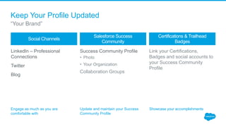 LinkedIn – Professional
Connections
Twitter
Blog
Success Community Profile
• Photo
• Your Organization
Collaboration Groups
Link your Certifications,
Badges and social accounts to
your Success Community
Profile
Social Channels
Salesforce Success
Community
Certifications & Trailhead
Badges
Engage as much as you are
comfortable with
Keep Your Profile Updated
“Your Brand”
Update and maintain your Success
Community Profile
Showcase your accomplishments
 