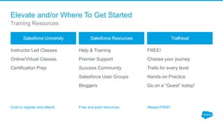 Instructor Led Classes
Online/Virtual Classes
Certification Prep
Help & Training
Premier Support
Success Community
Salesforce User Groups
Bloggers
FREE!
Choose your journey
Trails for every level
Hands-on Practice
Go on a “Quest” today!
Salesforce University Salesforce Resources Trailhead
Cost to register and attend.
Elevate and/or Where To Get Started
Training Resources
Free and paid resources. Always FREE!
 