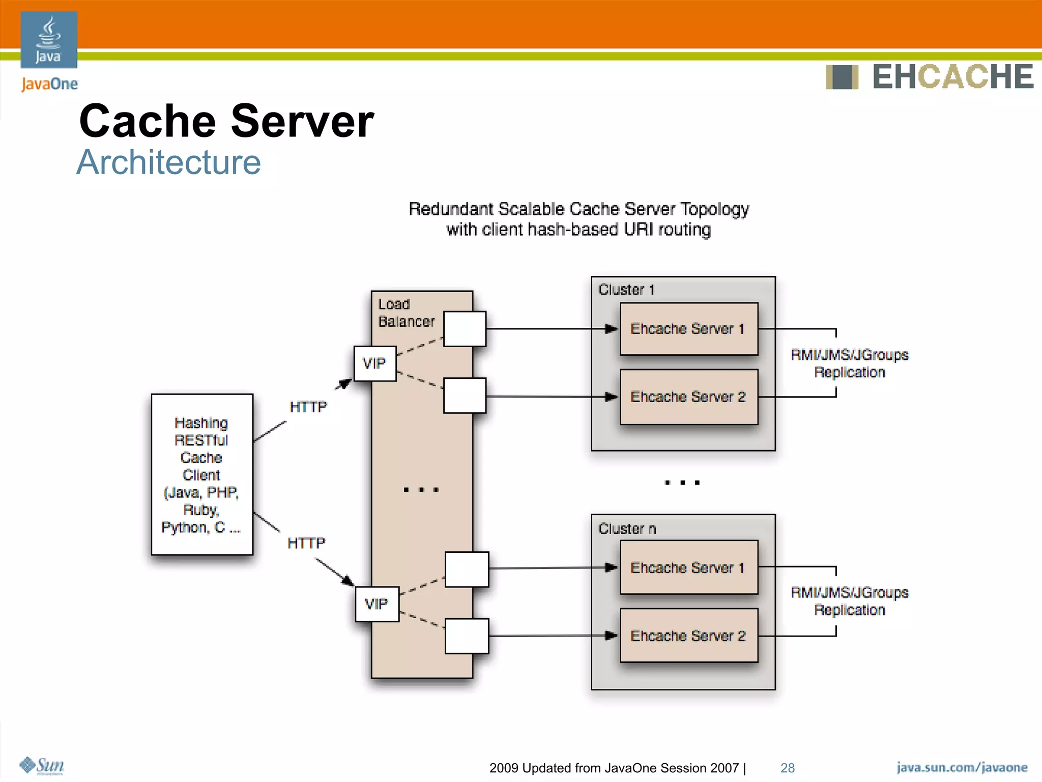 Ehcache Architecture, Features And Usage Patterns