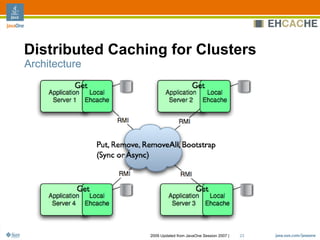 Ehcache Architecture, Features And Usage Patterns